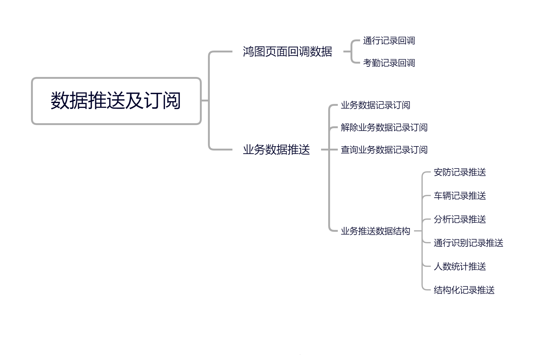 数据推送及订阅