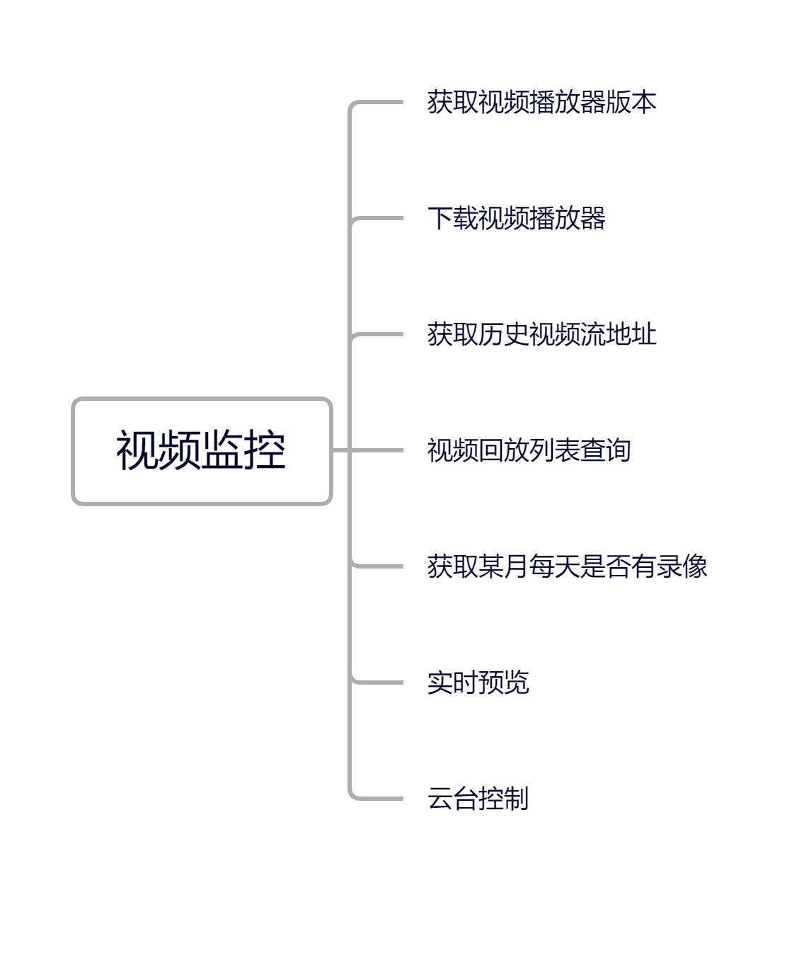 视频监控